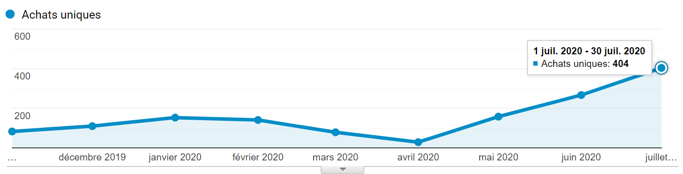 stats achat boutique post COVID