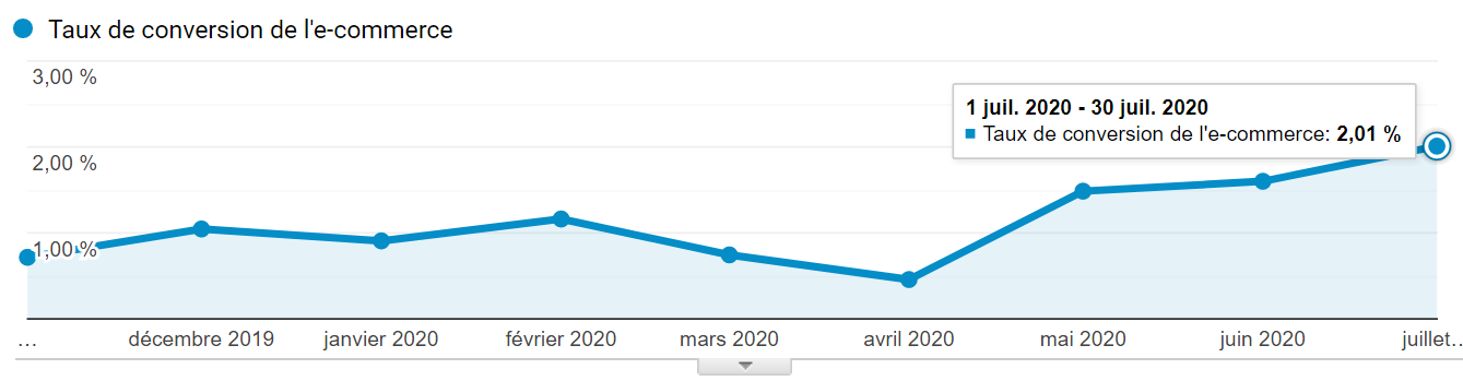 stats taux conversion boutique post COVID