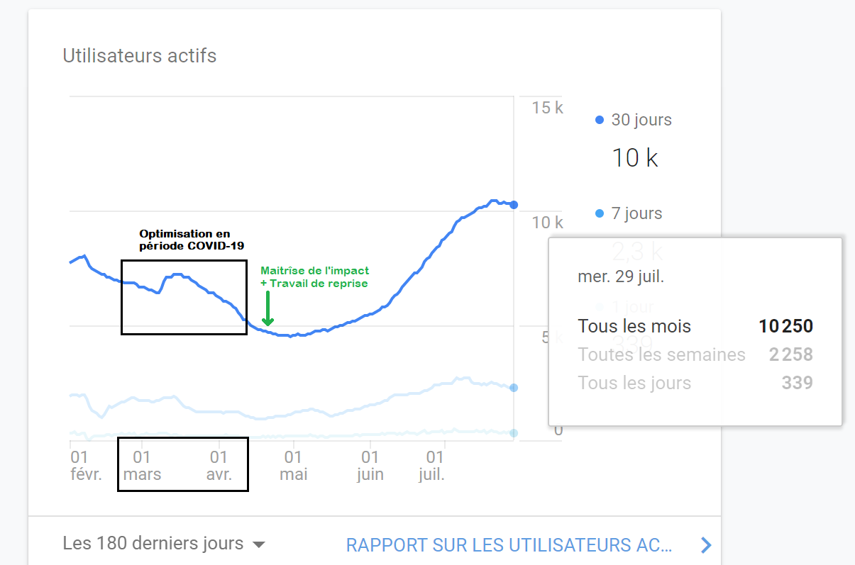 stats utilisateurs boutique post COVID